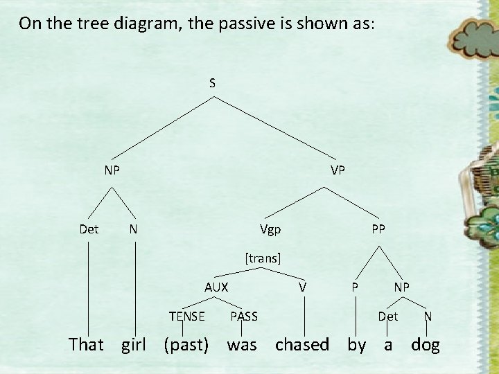 On the tree diagram, the passive is shown as: S NP Det VP N