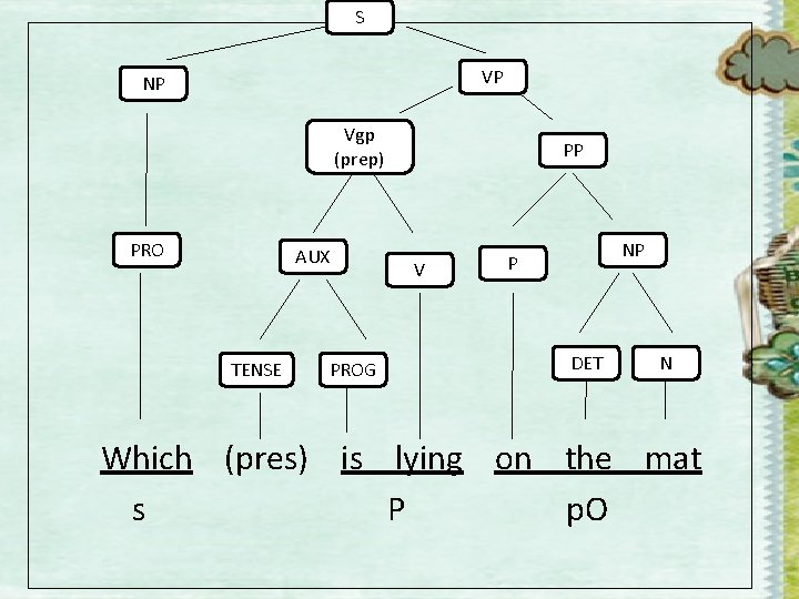 S VP NP Vgp (prep) PRO AUX TENSE PROG PP V NP P DET