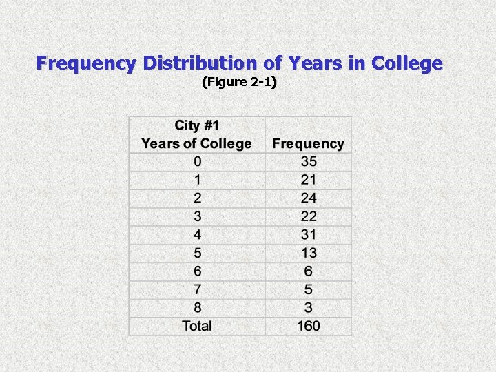 Frequency Distribution of Years in College (Figure 2 -1) Frequency Distribution of Years in College (Figure 2 -1)