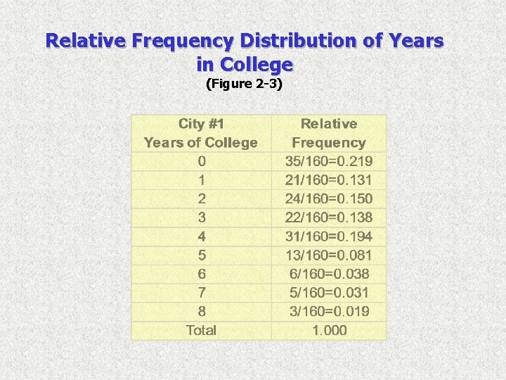 Relative Frequency Distribution of Years in College (Figure 2 -3) Relative Frequency Distribution of Years in College (Figure 2 -3)