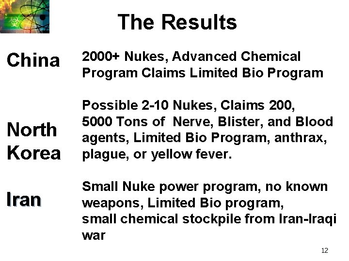  The Results China North Korea Iran 2000+ Nukes, Advanced Chemical Program Claims Limited