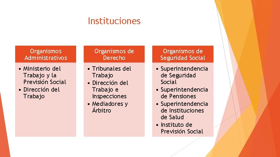 Instituciones Organismos Administrativos • Ministerio del Trabajo y la Previsión Social • Dirección del