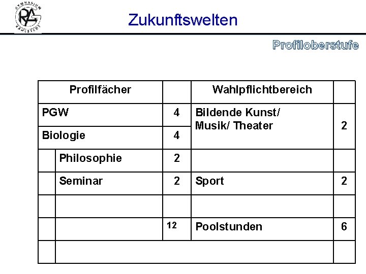 Zukunftswelten Profiloberstufe Profilfächer PGW Biologie Wahlpflichtbereich 4 4 Philosophie 2 Seminar 2 12 Bildende