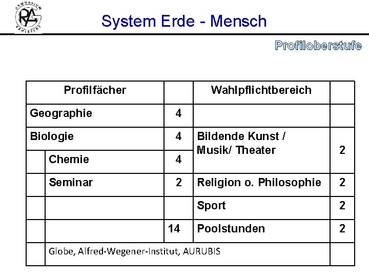 System Erde - Mensch Profiloberstufe Profilfächer Wahlpflichtbereich Geographie 4 Biologie 4 Chemie 4 Seminar