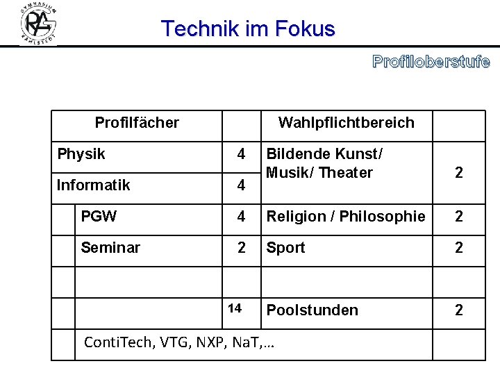 Technik im Fokus Profiloberstufe Profilfächer Physik Informatik Wahlpflichtbereich 4 4 Bildende Kunst/ Musik/ Theater
