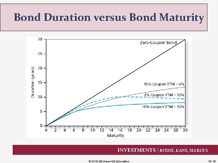 Bond Duration versus Bond Maturity INVESTMENTS | BODIE, KANE, MARCUS © 2018 Mc. Graw-Hill