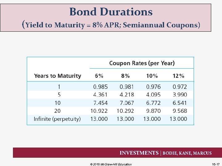 Bond Durations (Yield to Maturity = 8% APR; Semiannual Coupons) INVESTMENTS | BODIE, KANE,