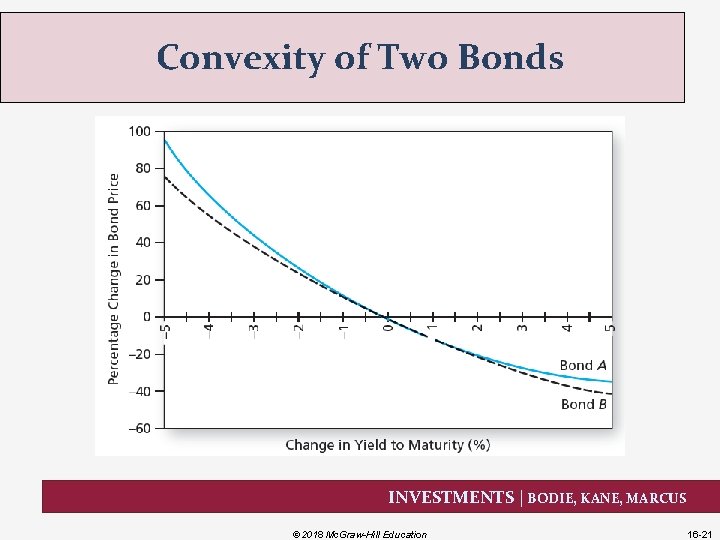 Convexity of Two Bonds INVESTMENTS | BODIE, KANE, MARCUS © 2018 Mc. Graw-Hill Education