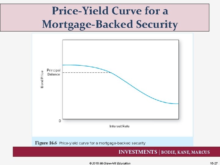 Price-Yield Curve for a Mortgage-Backed Security INVESTMENTS | BODIE, KANE, MARCUS © 2018 Mc.