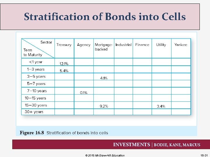 Stratification of Bonds into Cells INVESTMENTS | BODIE, KANE, MARCUS © 2018 Mc. Graw-Hill