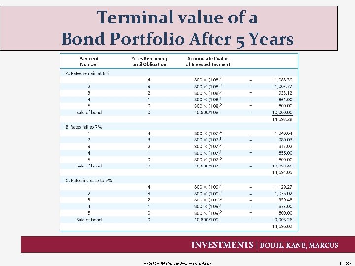 Terminal value of a Bond Portfolio After 5 Years INVESTMENTS | BODIE, KANE, MARCUS