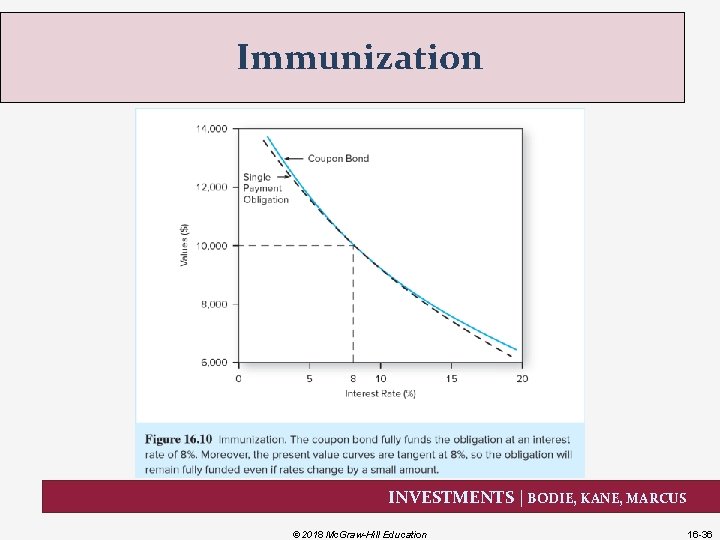 Immunization INVESTMENTS | BODIE, KANE, MARCUS © 2018 Mc. Graw-Hill Education 16 -36 