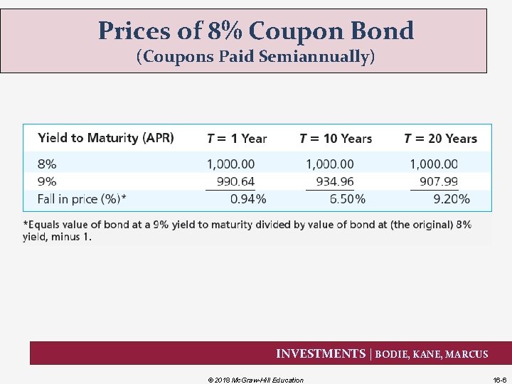Prices of 8% Coupon Bond (Coupons Paid Semiannually) INVESTMENTS | BODIE, KANE, MARCUS ©
