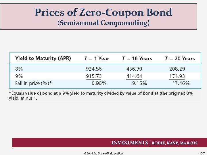 Prices of Zero-Coupon Bond (Semiannual Compounding) INVESTMENTS | BODIE, KANE, MARCUS © 2018 Mc.