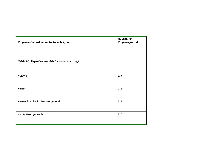 Frequency of sex with sex worker during last year. No of Obs 582 Frequency