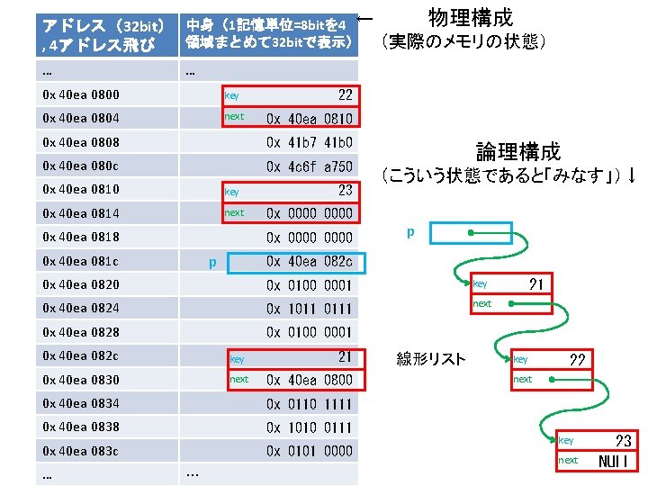 アドレス（32 bit） 中身（1記憶単位=8 bitを 4 ← 　　　　物理構成 領域まとめて 32 bitで表示）　　（実際のメモリの状態） , 4アドレス飛び … …