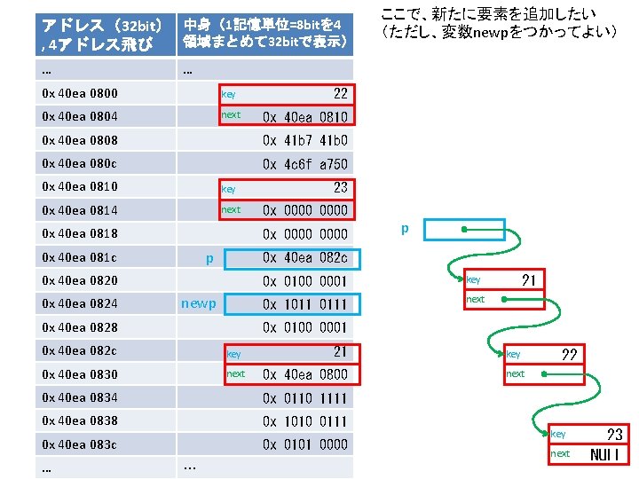 アドレス（32 bit） 中身（1記憶単位=8 bitを 4 領域まとめて 32 bitで表示） , 4アドレス飛び … … 0 x