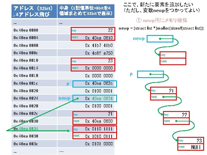 アドレス（32 bit） 中身（1記憶単位=8 bitを 4 領域まとめて 32 bitで表示） , 4アドレス飛び … key 0 x