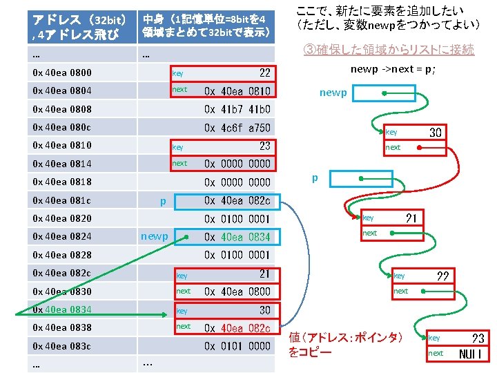 アドレス（32 bit） 中身（1記憶単位=8 bitを 4 領域まとめて 32 bitで表示） , 4アドレス飛び … … 0 x