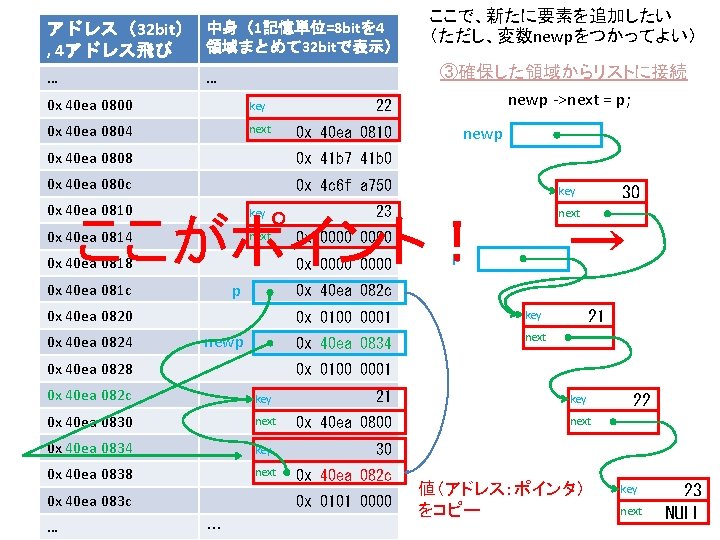 アドレス（32 bit） 中身（1記憶単位=8 bitを 4 領域まとめて 32 bitで表示） , 4アドレス飛び … … 0 x