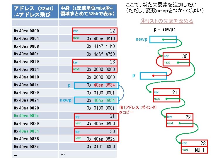 アドレス（32 bit） 中身（1記憶単位=8 bitを 4 領域まとめて 32 bitで表示） , 4アドレス飛び … key 0 x