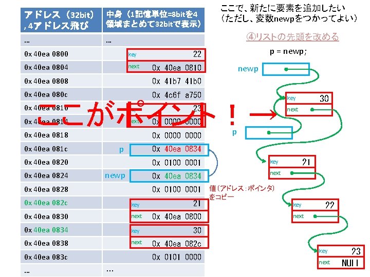 アドレス（32 bit） 中身（1記憶単位=8 bitを 4 領域まとめて 32 bitで表示） , 4アドレス飛び … ここで、新たに要素を追加したい （ただし、変数newpをつかってよい） ④リストの先頭を改める