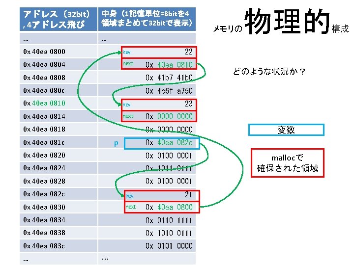 アドレス（32 bit） 中身（1記憶単位=8 bitを 4 領域まとめて 32 bitで表示） , 4アドレス飛び … … 0 x