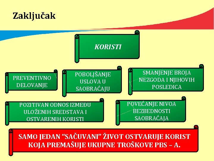 Zaključak KORISTI PREVENTIVNO DELOVANJE POBOLJŠANJE USLOVA U SAOBRAĆAJU POZITIVAN ODNOS IZMEĐU ULOŽENIH SREDSTAVA I