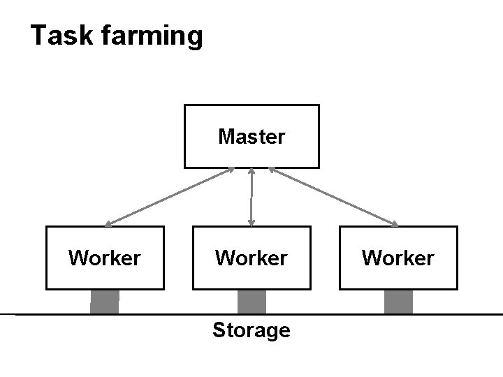 Task farming Master Worker Storage Worker Task farming Master Worker Storage Worker