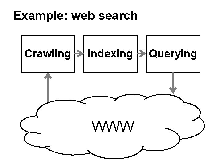 Example: web search Crawling Indexing WWW Querying Example: web search Crawling Indexing WWW Querying