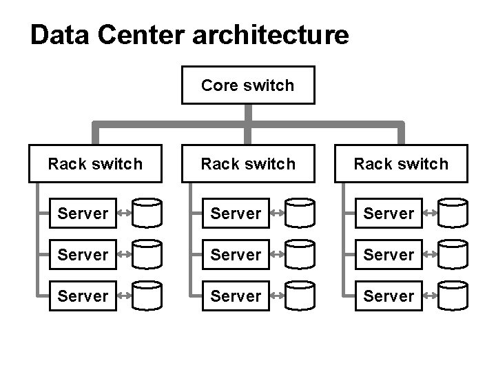 Data Center architecture Core switch Rack switch Server Server Server Data Center architecture Core switch Rack switch Server Server Server