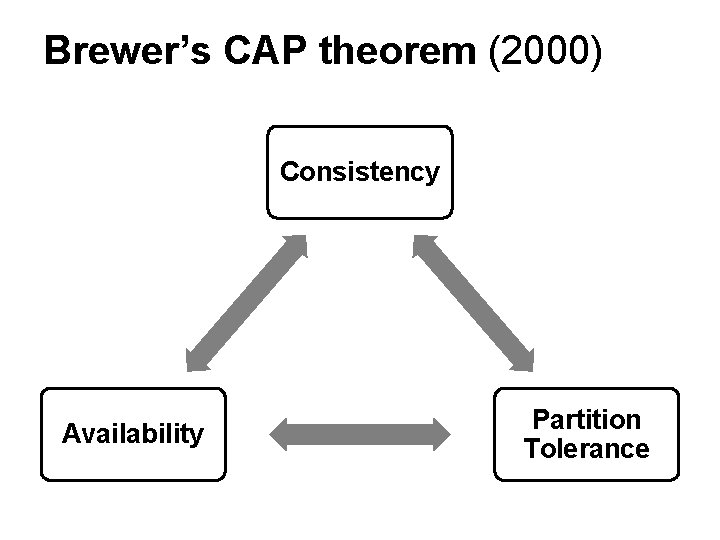 Brewer’s CAP theorem (2000) Consistency Availability Partition Tolerance Brewer’s CAP theorem (2000) Consistency Availability Partition Tolerance