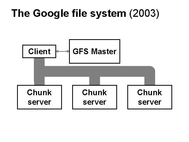 The Google file system (2003) Client GFS Master Chunk server The Google file system (2003) Client GFS Master Chunk server