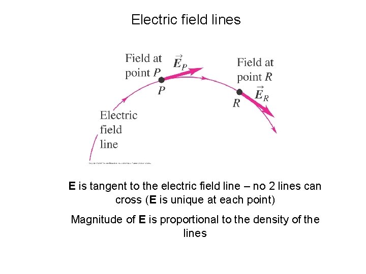 Electric field lines E is tangent to the electric field line – no 2