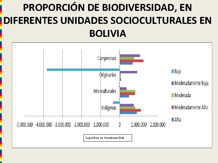 PROPORCIÓN DE BIODIVERSIDAD, EN DIFERENTES UNIDADES SOCIOCULTURALES EN BOLIVIA Superficie en Hectáreas (Ha) 