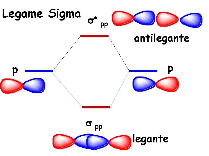 Legame Sigma s* pp antilegante p p s pp legante 