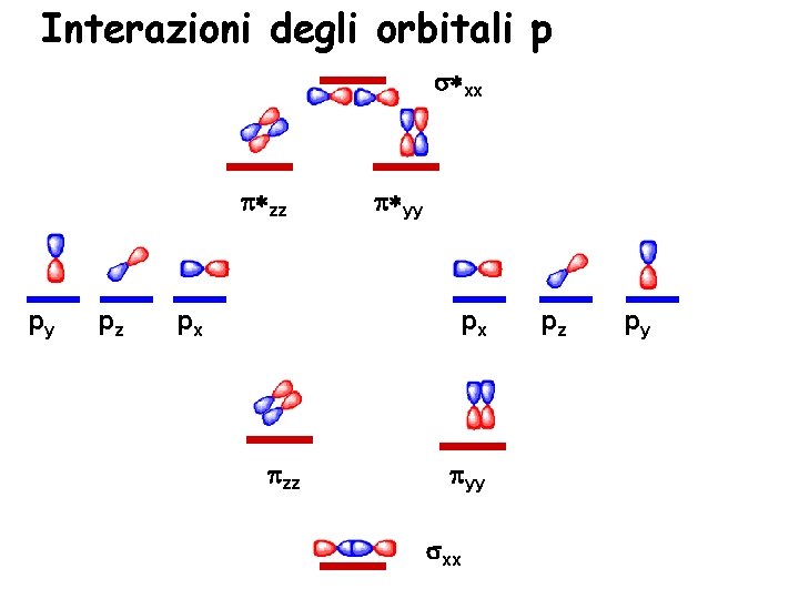Interazioni degli orbitali p s*xx p*zz py pz px p*yy px pzz pyy sxx