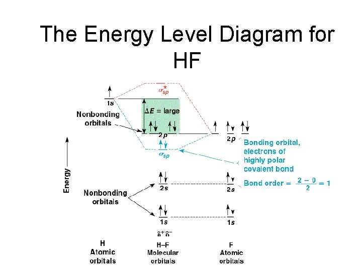 The Energy Level Diagram for HF 