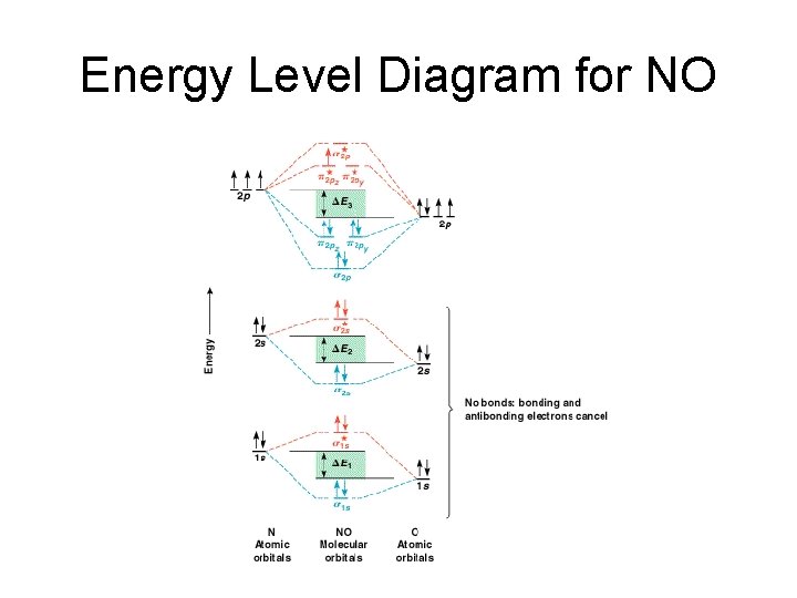 Energy Level Diagram for NO 