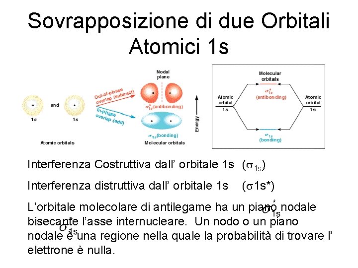 Sovrapposizione di due Orbitali Atomici 1 s Interferenza Costruttiva dall’ orbitale 1 s (