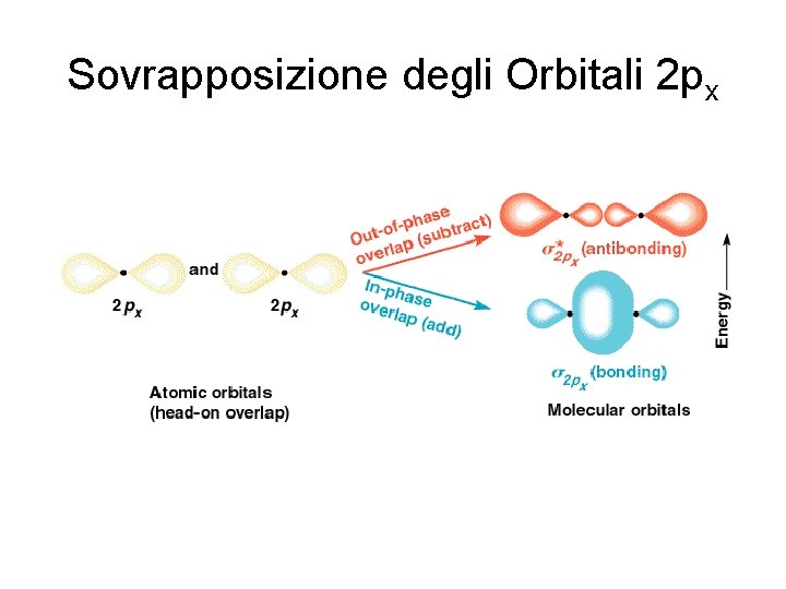 Sovrapposizione degli Orbitali 2 px 