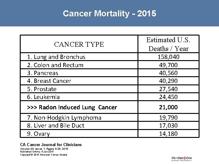 Cancer Mortality - 2015 CANCER TYPE Estimated U. S. Deaths / Year 1. Lung