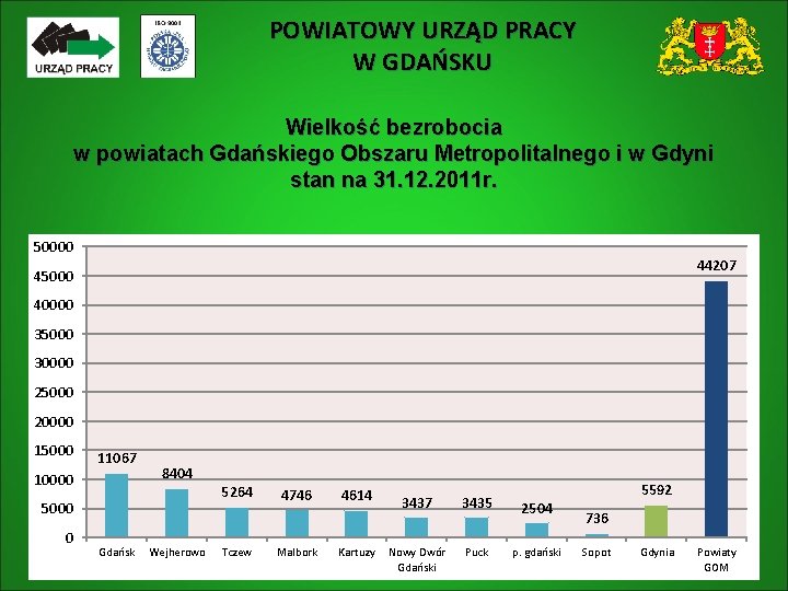 POWIATOWY URZĄD PRACY W GDAŃSKU Wielkość bezrobocia w powiatach Gdańskiego Obszaru Metropolitalnego i w