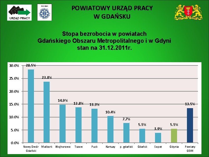 POWIATOWY URZĄD PRACY W GDAŃSKU Stopa bezrobocia w powiatach Gdańskiego Obszaru Metropolitalnego i w