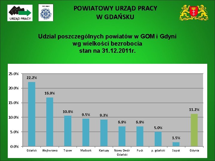 POWIATOWY URZĄD PRACY W GDAŃSKU Udział poszczególnych powiatów w GOM i Gdyni wg wielkości