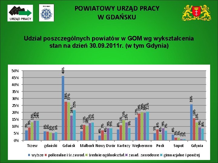 POWIATOWY URZĄD PRACY W GDAŃSKU 46% Udział poszczególnych powiatów w GOM wg wykształcenia stan