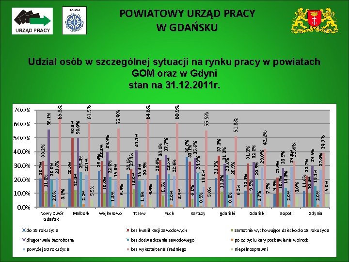 POWIATOWY URZĄD PRACY W GDAŃSKU 70. 0% 60. 0% 50. 0% 40. 0% 30.