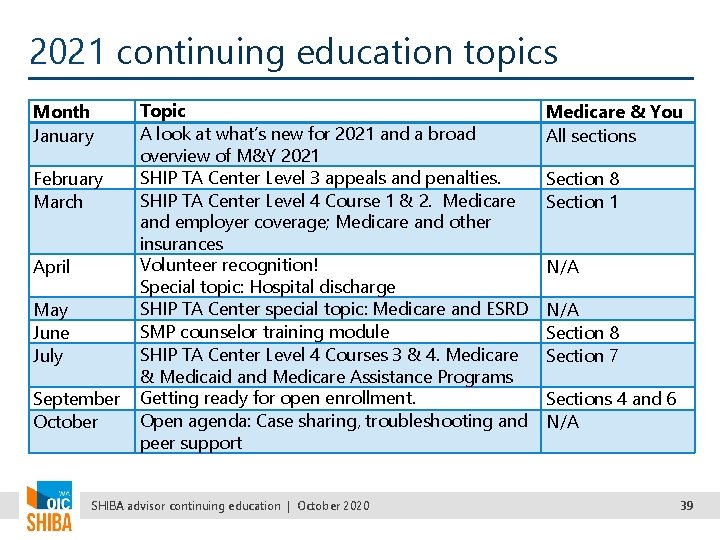 2021 continuing education topics Month January February March April May June July September October