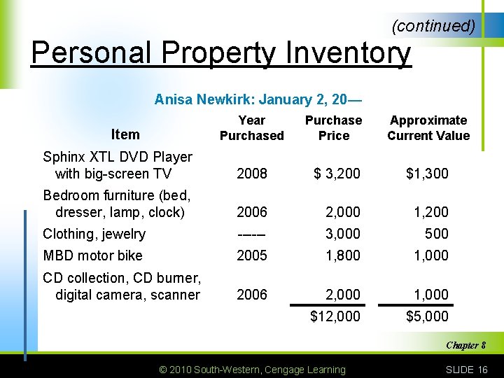 (continued) Personal Property Inventory Anisa Newkirk: January 2, 20— Year Purchased Purchase Price Approximate