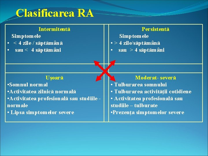 Clasificarea RA Intermitentă Simptomele • < 4 zile / săptămână • sau < 4